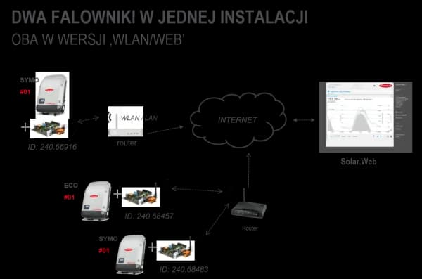 Jak podłączyć dwa falowniki do sieci – uniknij najczęstszych błędów